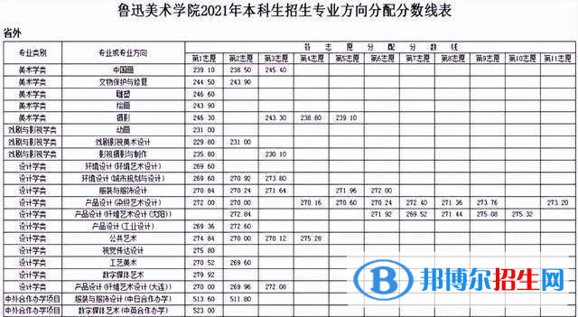 鲁迅美术学院分数线及最低位次汇总（2022-2021）