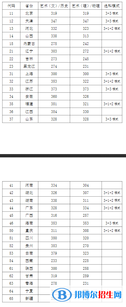 西安音乐学院录取分数2022是多少分（附2021年分数线及位次）