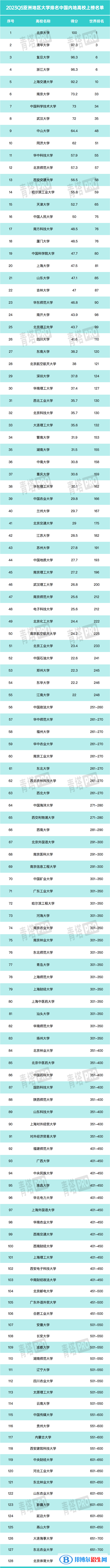 2023年QS亚洲大学排名一览表（含前十名、前100名）