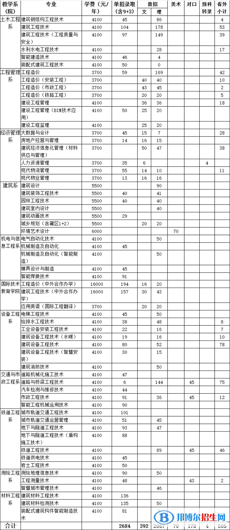 四川建筑职业技术学院单招2023年学费是多少