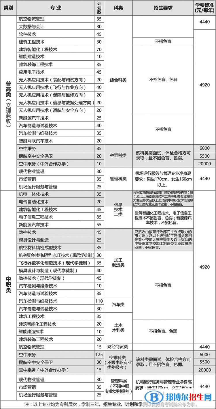 成都航空职业技术学院单招2023年招生简章