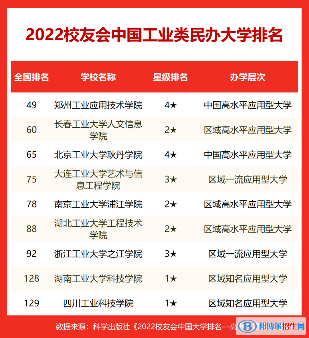 2023中国十大工业大学排名