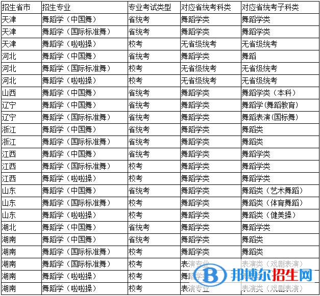 2023年天津体育学院艺术类专业招生简章