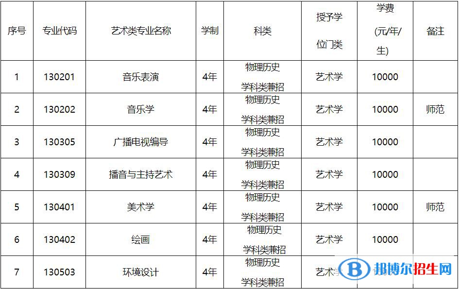 2023年渤海大学艺术类专业招生简章