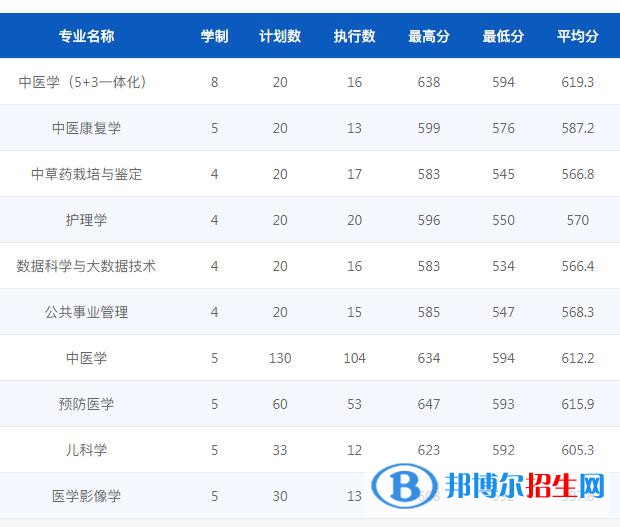 2022浙江三位一体综合评价招生院校名单及分数线一览表（2023参考）