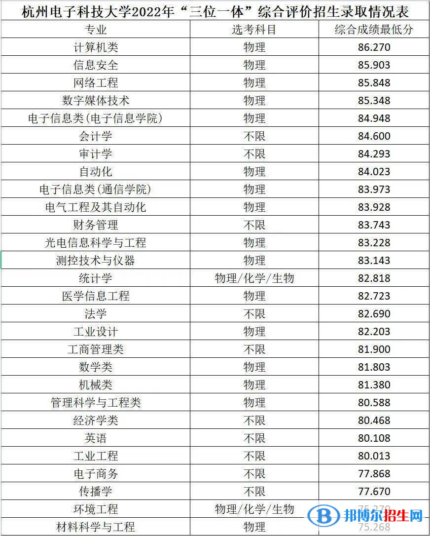 2022浙江三位一体综合评价招生院校名单及分数线一览表（2023参考）