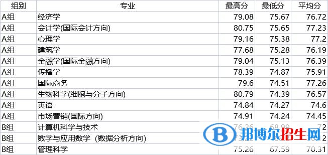 2022浙江三位一体综合评价招生院校名单及分数线一览表（2023参考）