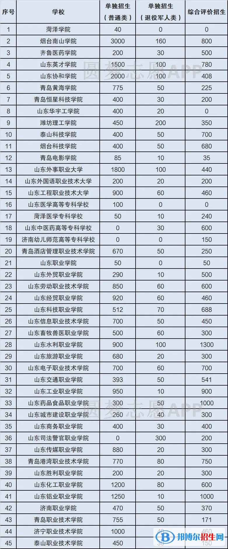 2023山东单招学校完整名单一览表