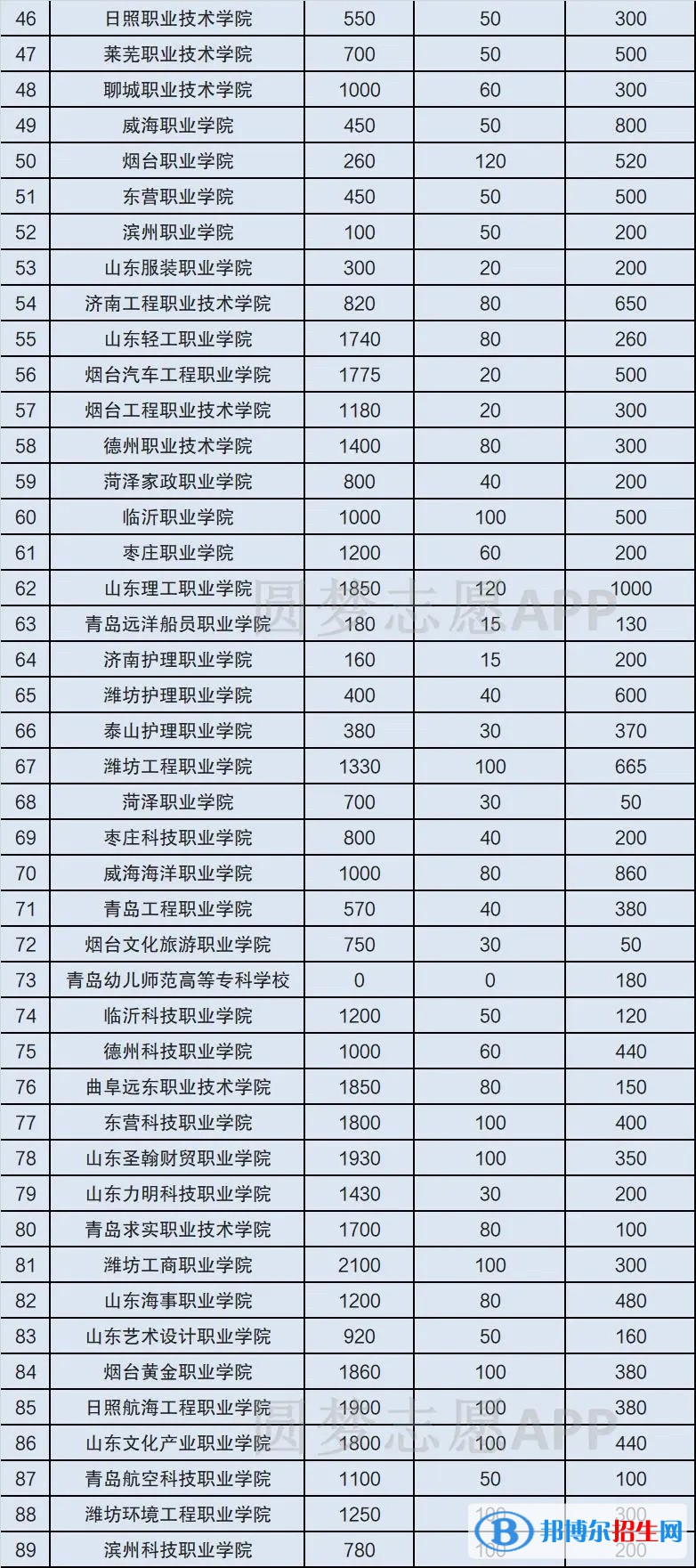 2023山东单招学校完整名单一览表