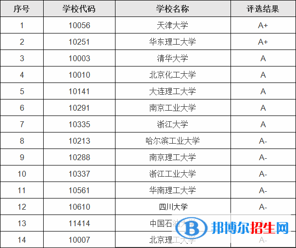 2023全国化工类大学名单排名一览表