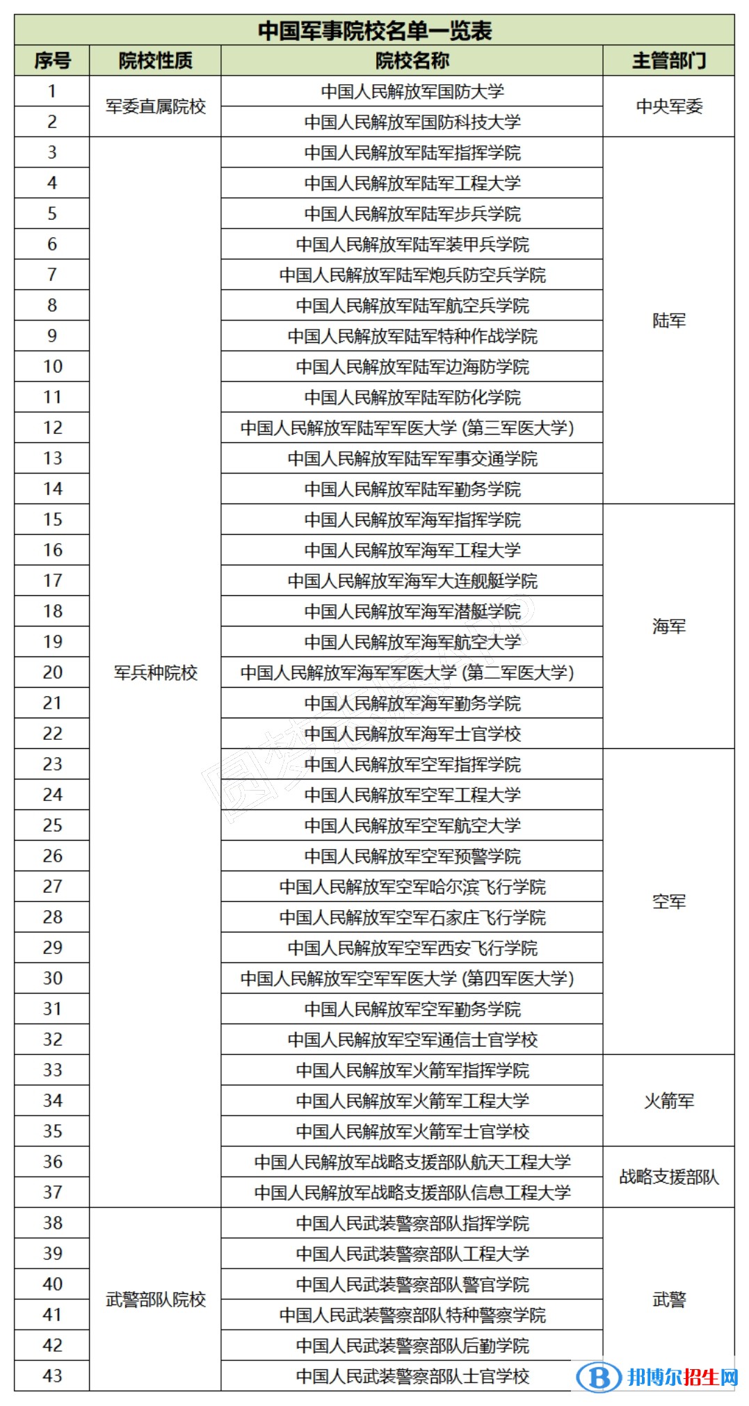 全国所有军校完整名单及各省高考录取分数线