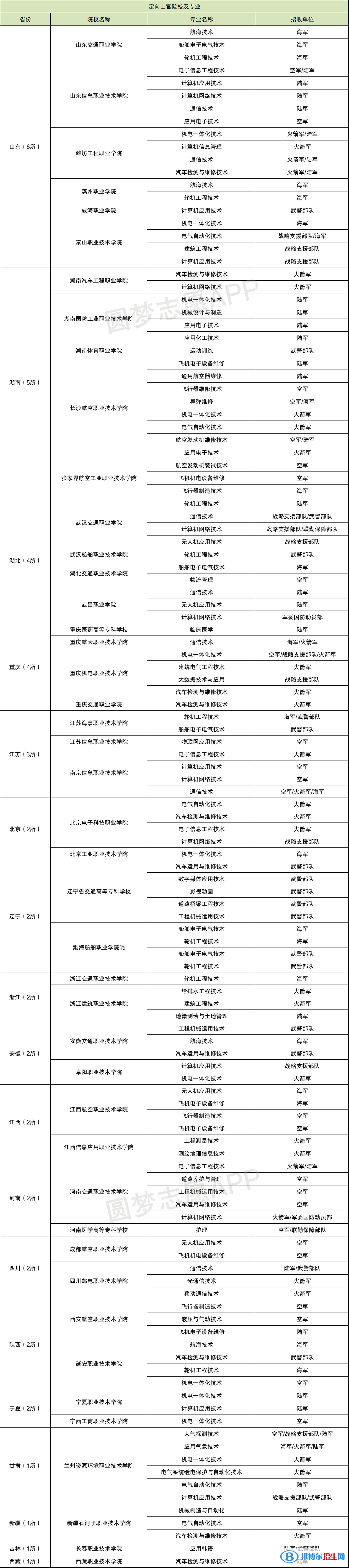 定向士官院校完整名单及分数线（2023参考）