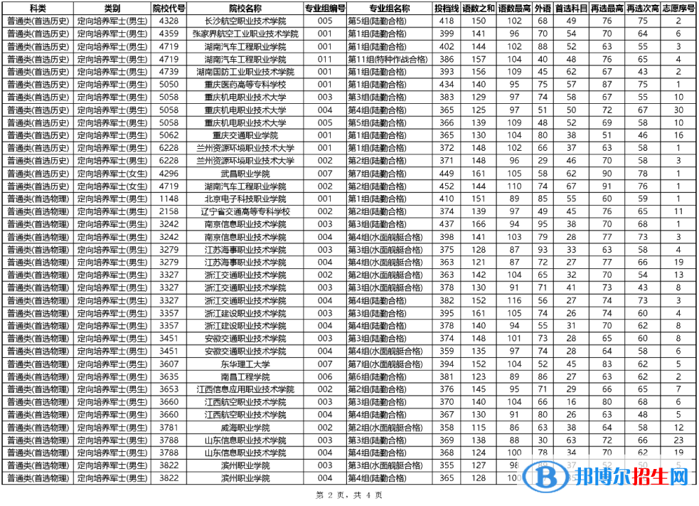 定向士官院校完整名单及分数线（2023参考）