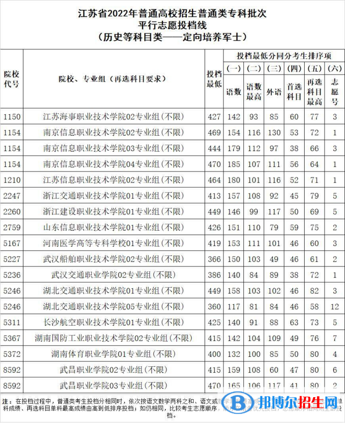 定向士官院校完整名单及分数线（2023参考）