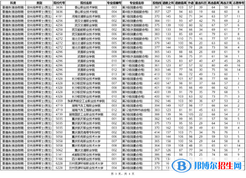 定向士官院校完整名单及分数线（2023参考）