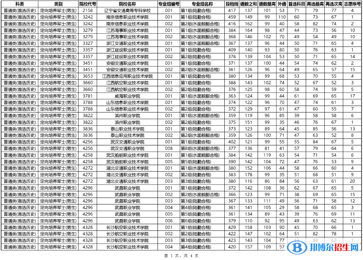 定向士官院校完整名单及分数线（2023参考）