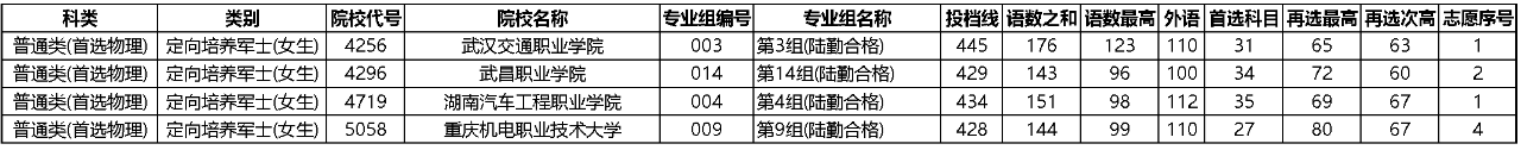 定向士官院校完整名单及分数线（2023参考）