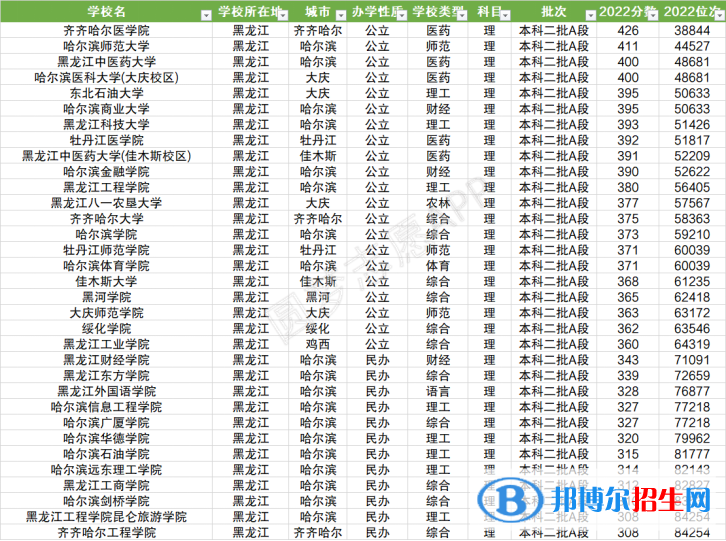 2022黑龙江二本院校完整名单及分数线