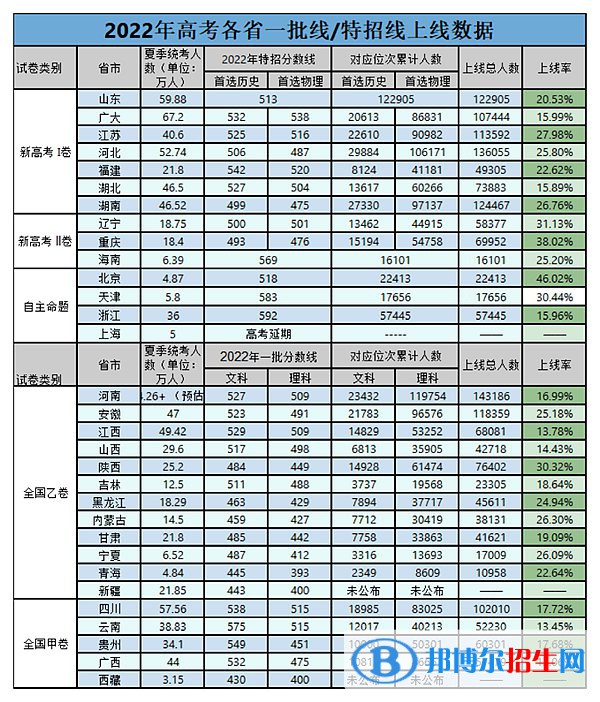 2023年全国高考难度排行及历年分数线一览表