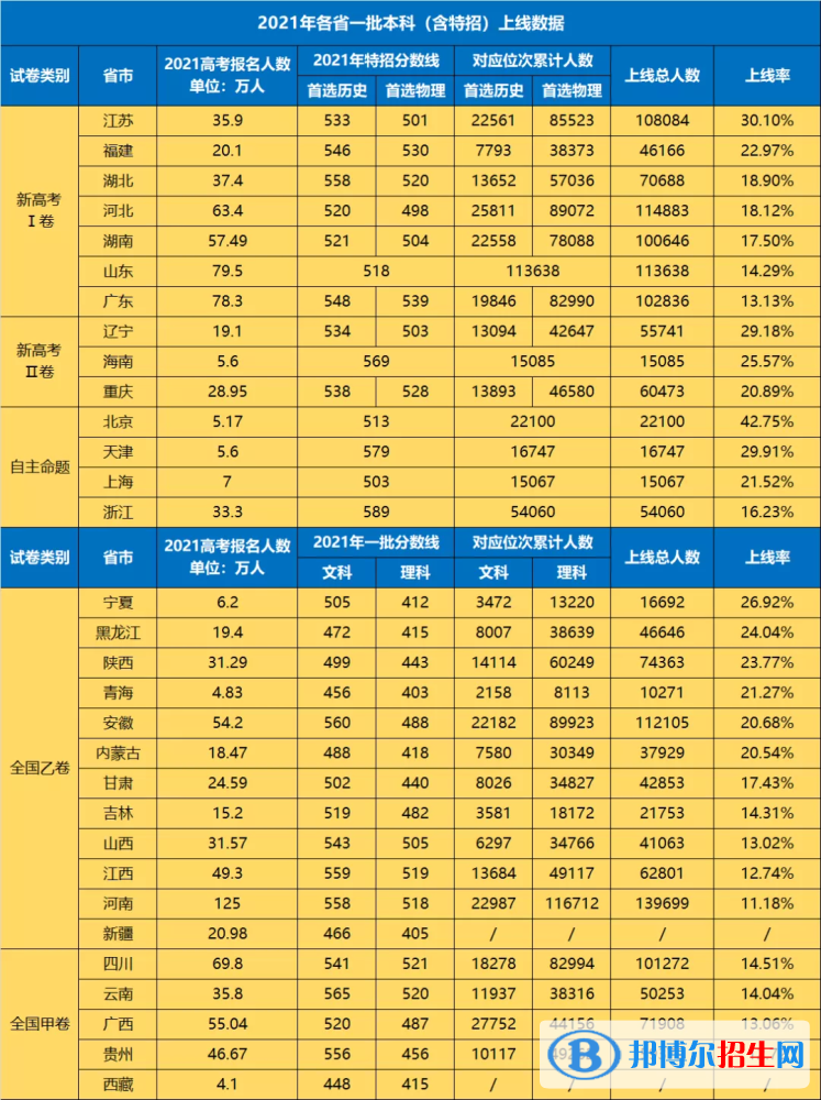 2022全国高考一本上线率及全国各省高考一本录取率一览表（2023参考）