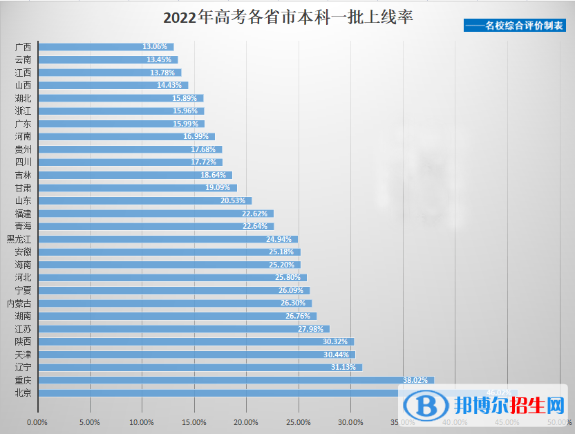 2022全国高考一本上线率及全国各省高考一本录取率一览表（2023参考）