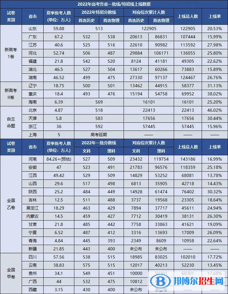 2022全国高考一本上线率及全国各省高考一本录取率一览表（2023参考）