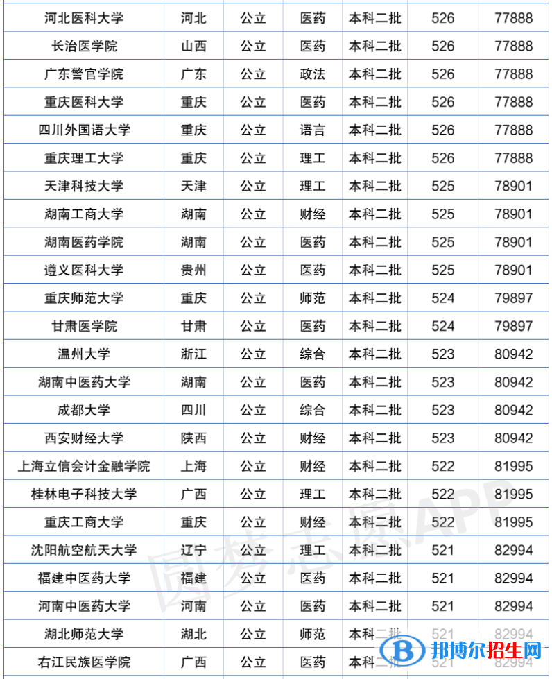 2022年全国二本大学排名及分数线一览表（2023参考）