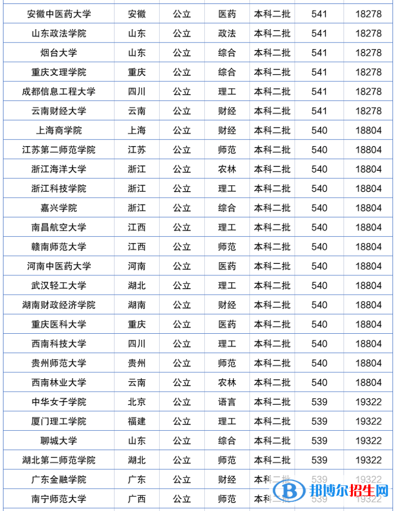 2022年全国二本大学排名及分数线一览表（2023参考）