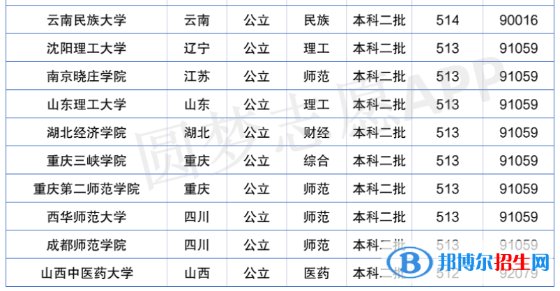 2022年全国二本大学排名及分数线一览表（2023参考）