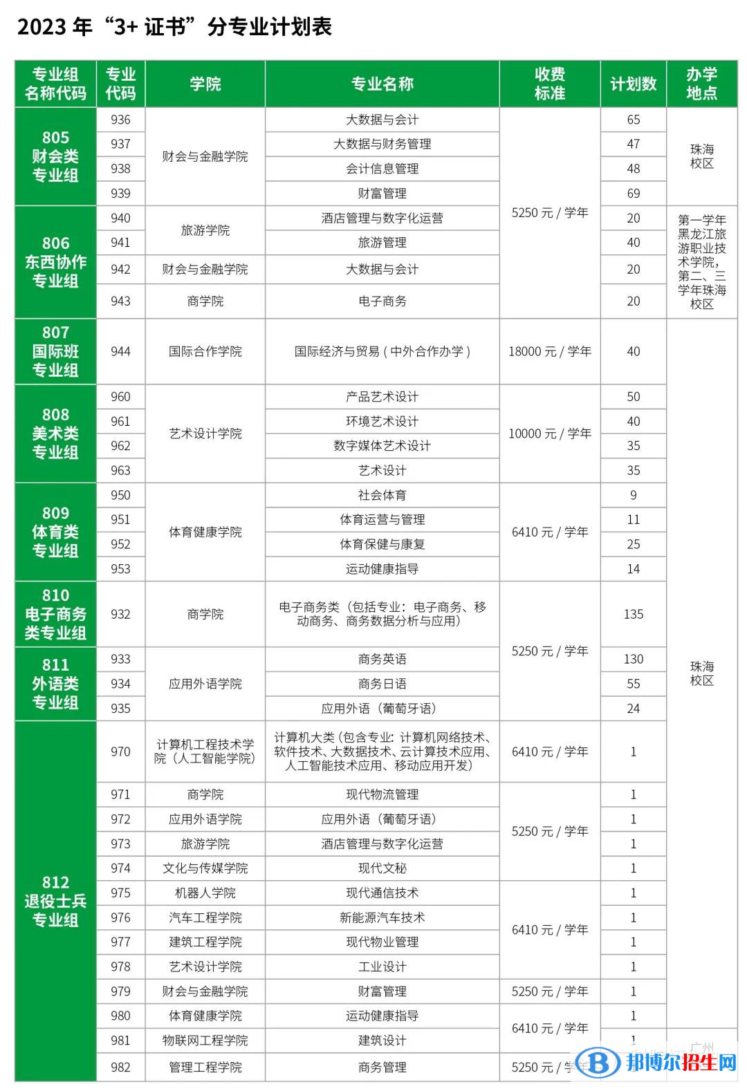 广东科学技术职业学院春季高考招生2023年学费一览表