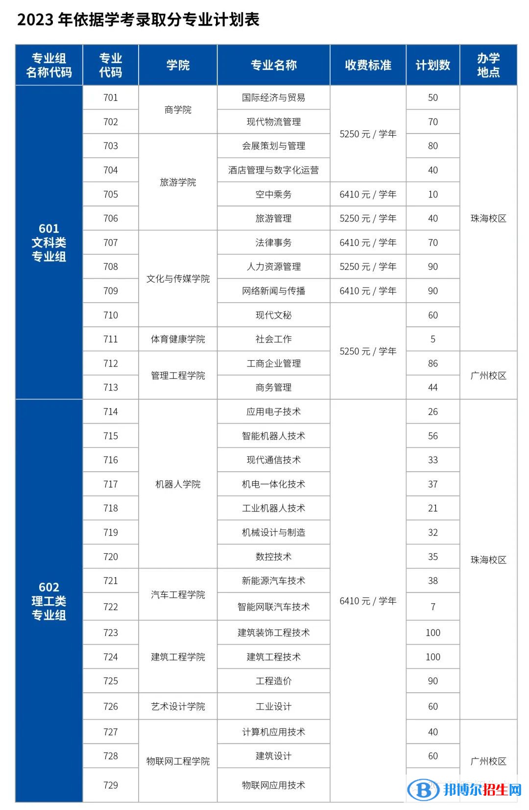 广东科学技术职业学院春季高考招生2023年学费一览表