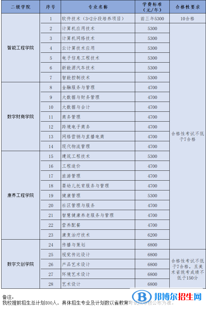 南京城市职业学院提前招生2023年学费一览表