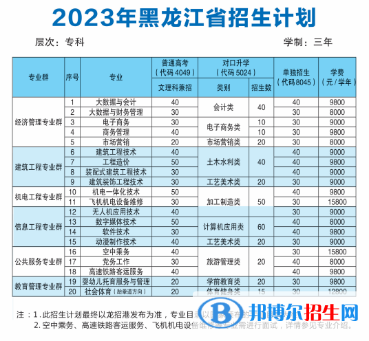 齐齐哈尔理工职业学院单招2023年学费一览表