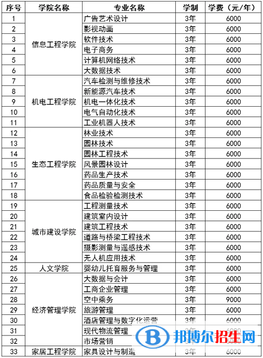 黑龙江林业职业技术学院单招2023年学费一览表