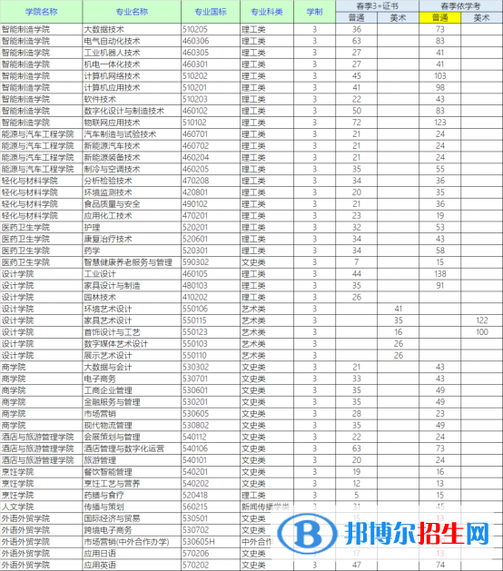 顺德职业技术学院2023年广东省春季招生专业目录公布计划一览表