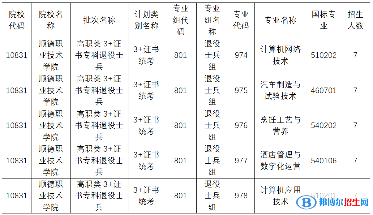 2023年春季高考高职类3+证书专科退役士兵专项计划