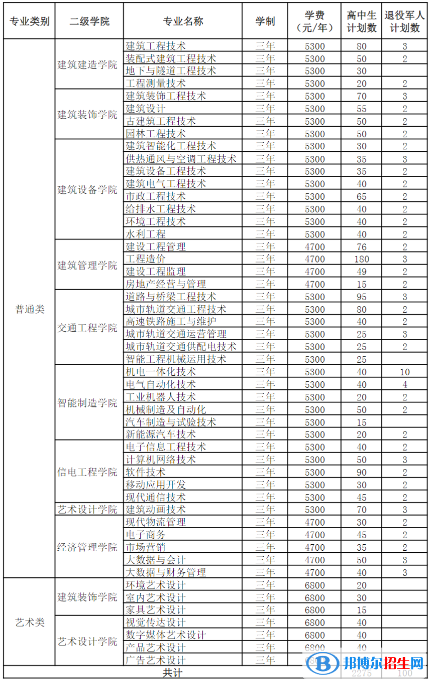 江苏建筑职业技术学院提前招生2023年学费一览表