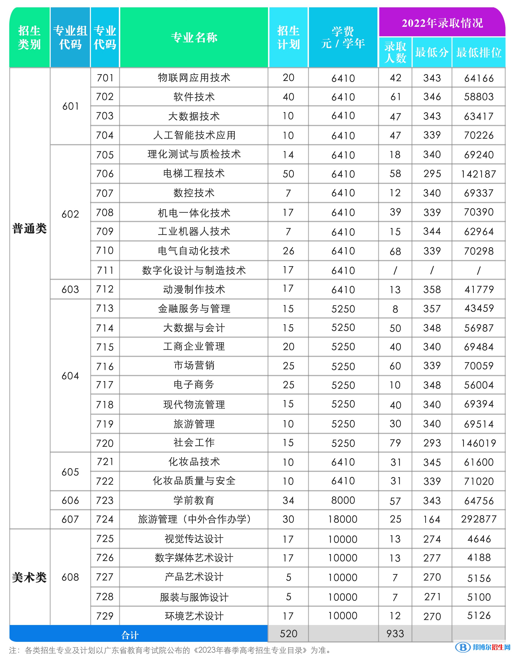 中山职业技术学院春季高考招生2023年学费一览表