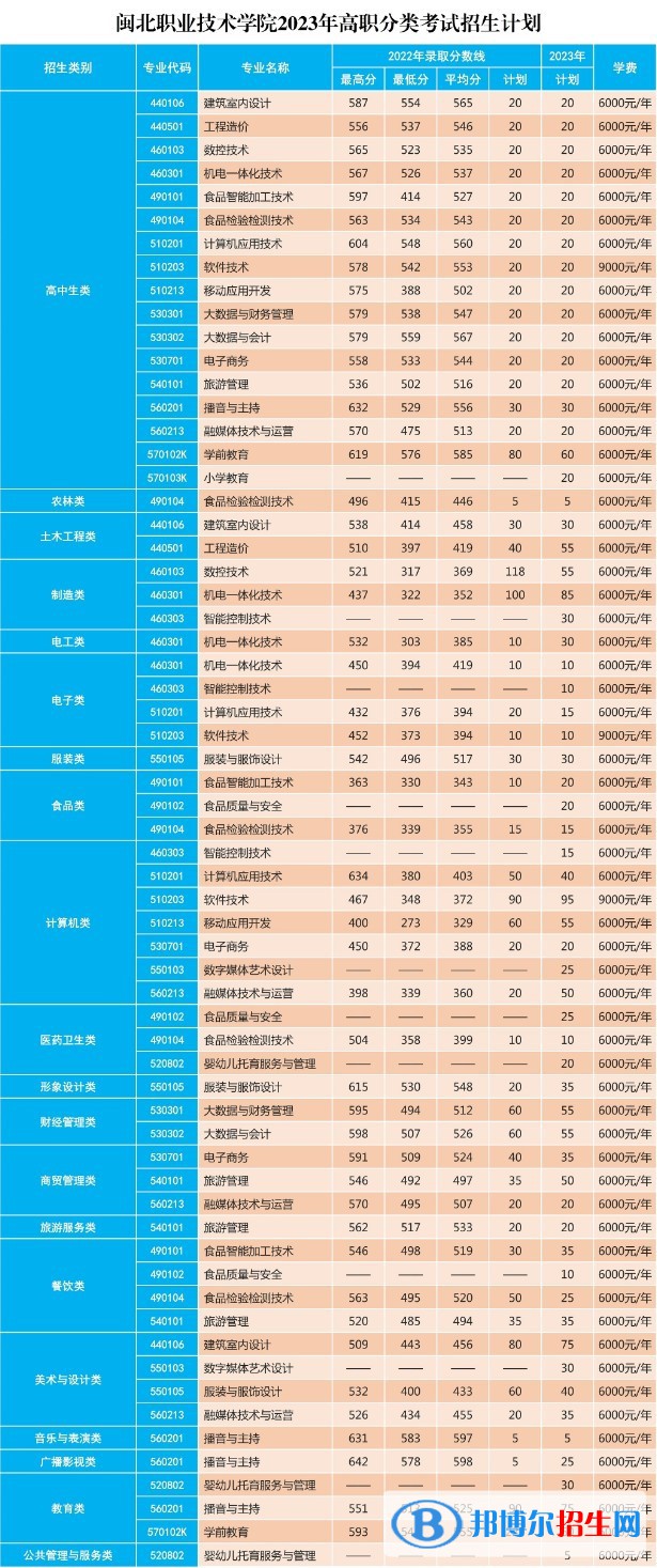 闽北职业技术学院高职分类考试招生2023年学费一览表