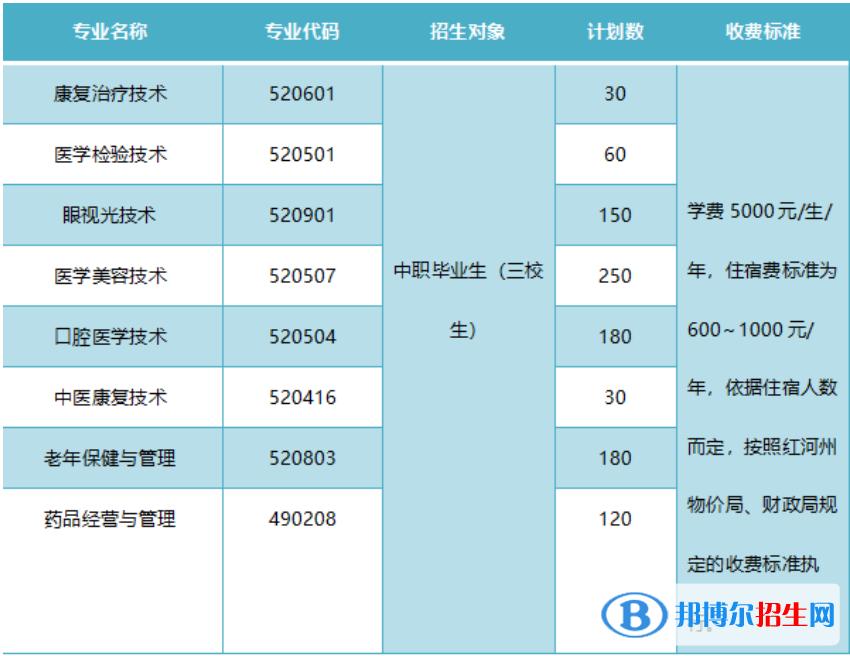 红河卫生职业学院单招2023年学费一览表