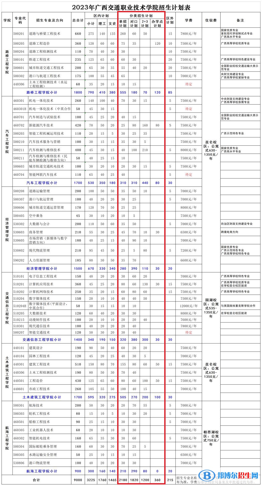 广西交通职业技术学院高职单招2023年学费一览表