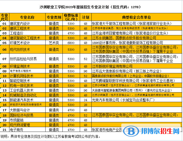 沙洲职业工学院提前招生计划（含学费）一览表