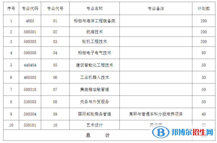 江苏海事职业技术学院2023年提前招生专业计划