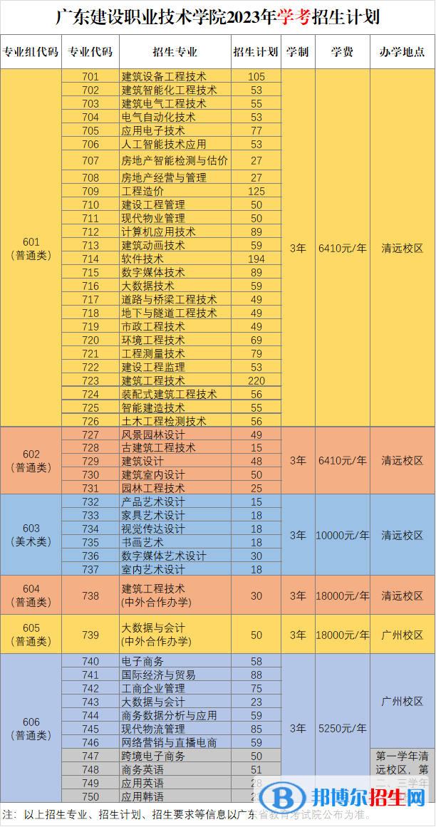 广东建设职业技术学院招生计划（含学费）一览表