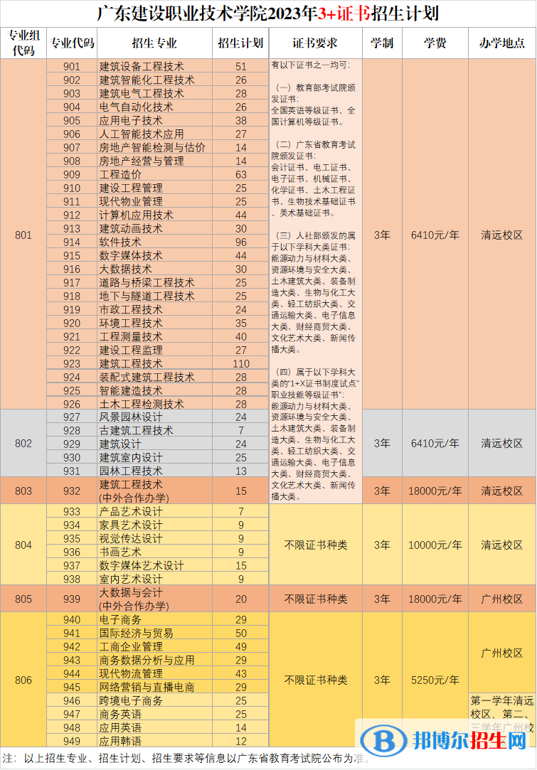 广东建设职业技术学院招生计划（含学费）一览表