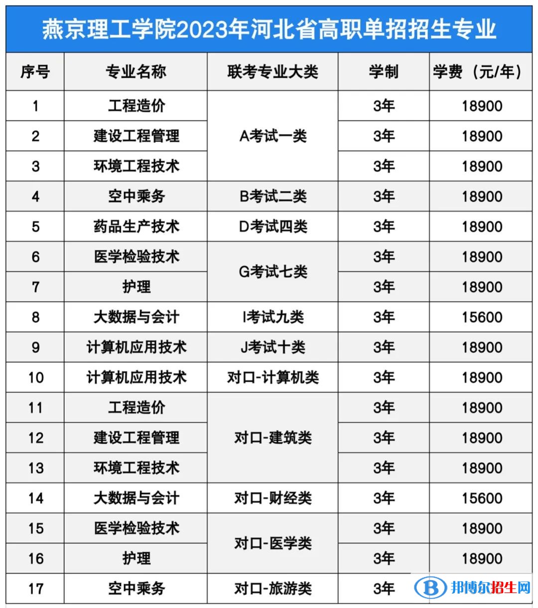 燕京理工学院单招2023年学费一览表