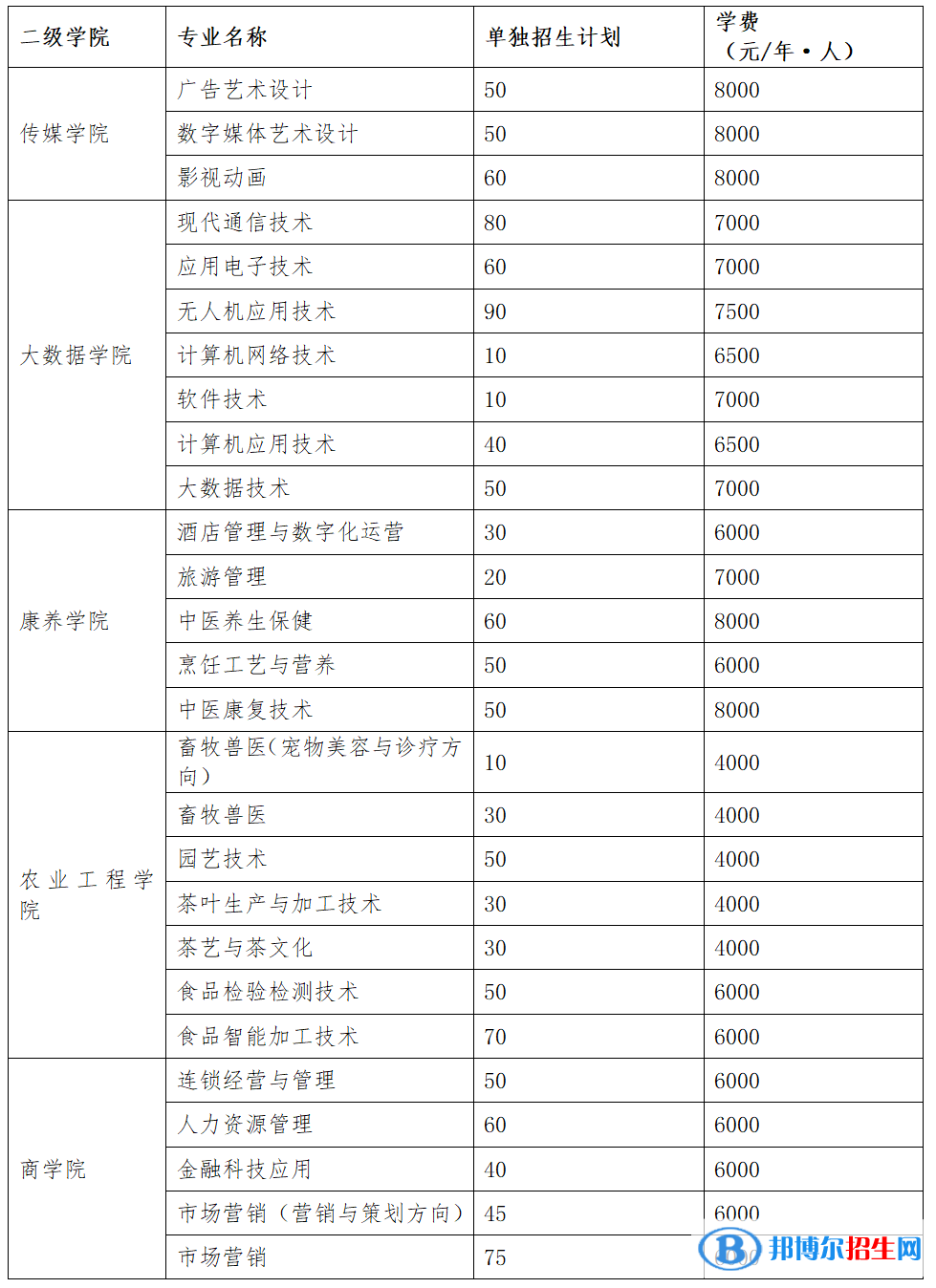 广西职业技术学院单招2023年学费一览表