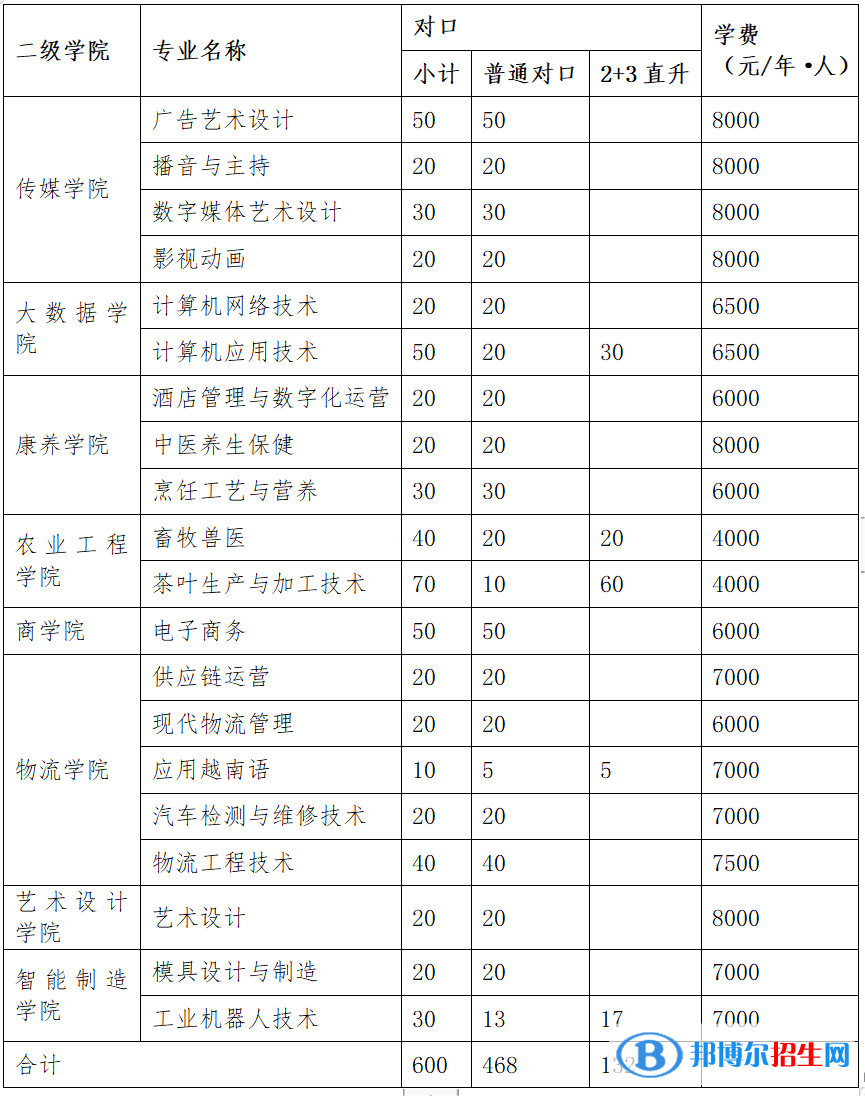 广西职业技术学院单招2023年学费一览表