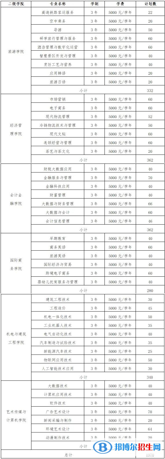 江西旅游商贸职业学院单招2023年学费一览表