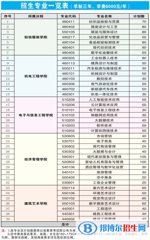 江西工业职业技术学院单招2023年学费汇总